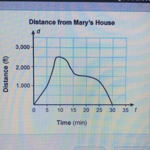 Mary leaves her house to take a walk. The graph shows the distance, d, in feet from her house that M