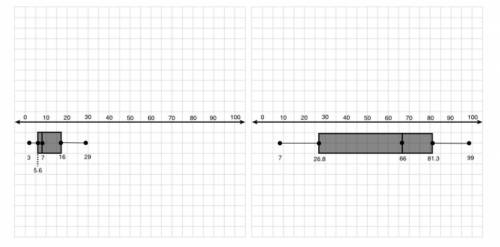 20 POINTS!! Felix drew two box-and-whisker plots to compare the same sets of data: In the form of a