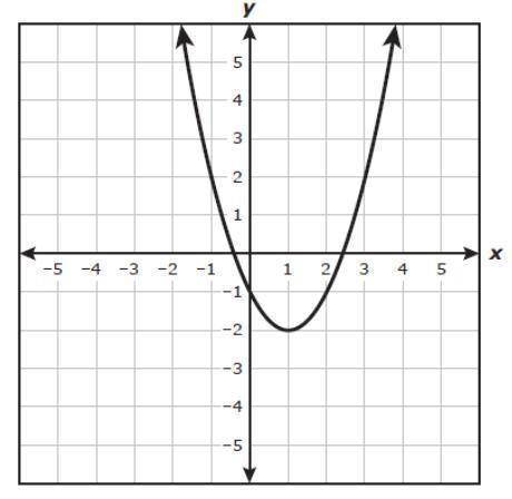 A graph of a quadratic function is shown on the grid.Which coordinates bets represent the vertex of