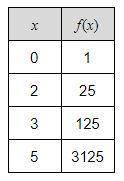 Given the following table, what is the average rate of change from 2 ≤ x ≤ 5 ? Round your answer to