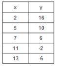 What is the slope of the table?  What is the y-intercept of the table?