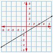 Choose the correct graph to fit the equation. 4x - 3y = -1 PLSS HELP choose one of the graphs!