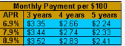 Find the monthly loan payment.  The price of the car is $15,057. Assume that you make a down payment