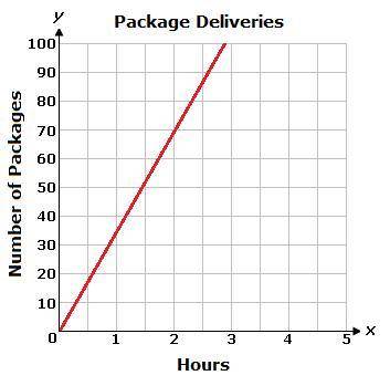 The graph below shows the number of packages a company delivers each hour during the holiday season.