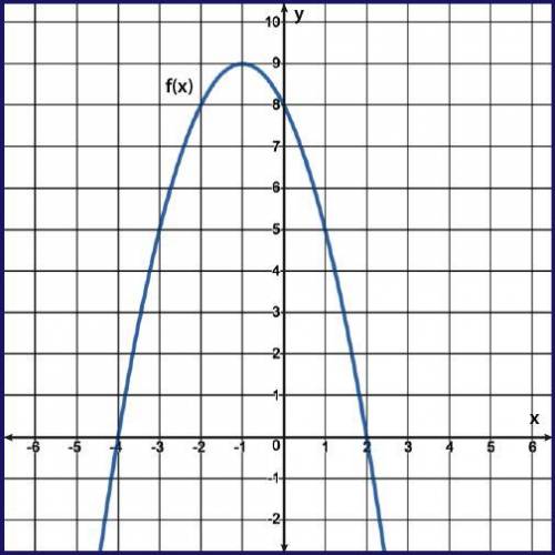 The graph of f(x) = −x2 − 2x + 8 is shown. Which of the following describes all solutions for f(x)?