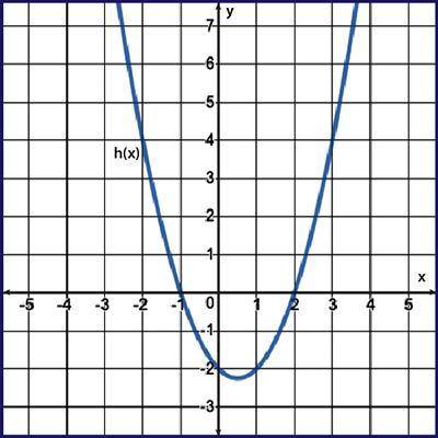 Describe the solution of h(x) shown in the graph. a parabola opening up passing through negative 1 c