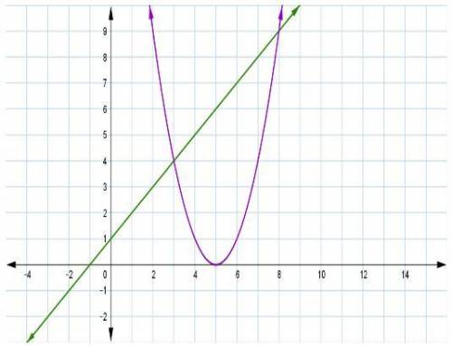 Examine the following graphs of two functions. Which two values of x best represent where the two fu