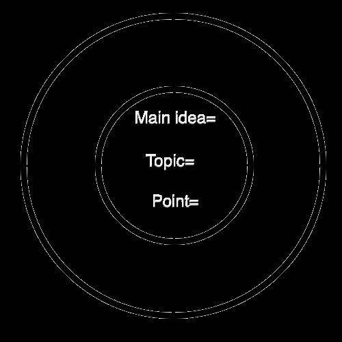 write the main idea for your article in the center circle. Remember that the main idea is more speci