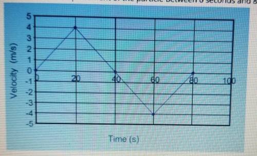 Select the correct answer.What is the net displacement of the particle between 0 seconds and 80 seco