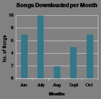 A bar graph titled Songs Downloaded per Month has months on the x-axis and number of songs on the y-