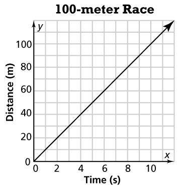 The graph shows the distance traveled by an Olympic-level sprinter over time during a race. Find the