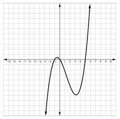 Match each function with it's corresponding graph