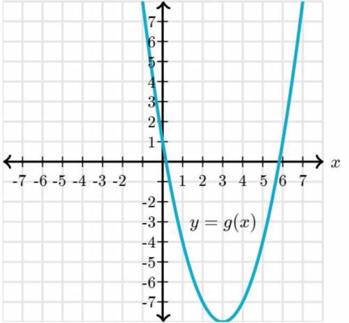 Which function has a greater y-intercept? f(x)=x^2-2x+12 A f has a greater y-intercept than g. B g h