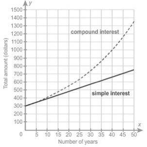 (a) About how much more compound interest than simple interest is earned after 25 years? Remember to