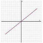 Question 1  Which graph does NOT represent y as a function of x?