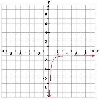 What is the domain of the function shown in the graph?