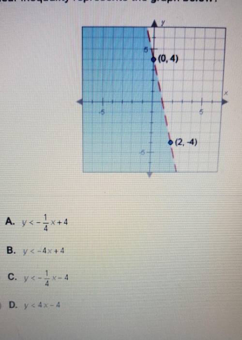 Which linear inequality represents the graph below