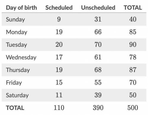 Part 1. A hospital tracked the day of the week each baby was born and whether or not the delivery wa