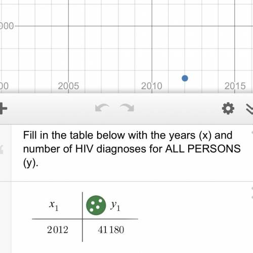 Fill in the table below with the years (x) and number of HIV diagnoses for ALL PERSONS (y).