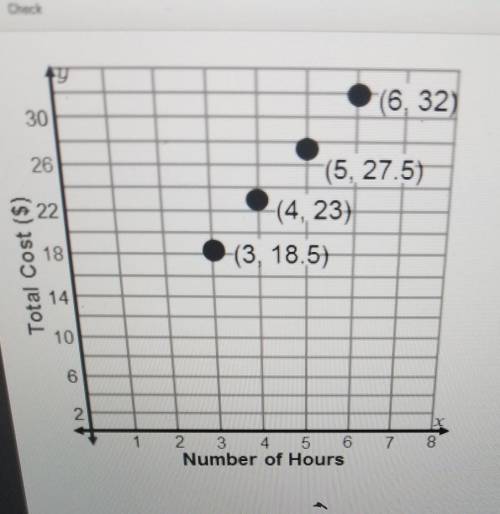 HELPPPAn indoor trampoline park has an admission fee, plusan hourly charge. The graph displays the t