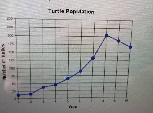 The graph shows how the population of turtles in a freshwater Pond has changed over the years at whi