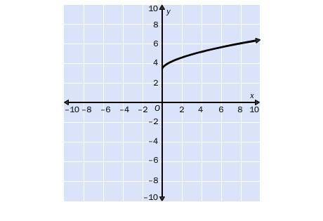 Square Root Functions