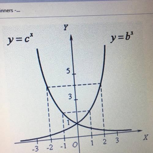 The graph shows two exponential functions. Choose the correct statement concerning their bases A) C