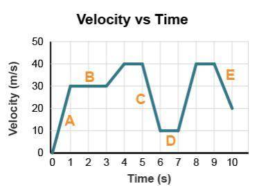 The graph shows the motion of a car. Which segment shows that the car is slowing down?ABCDohh the an