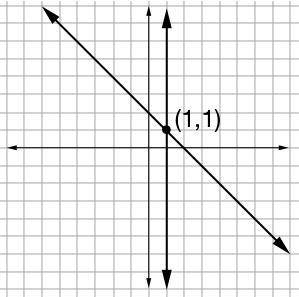 Solve the following system of equations graphically. Click on the graph until the correct solution o