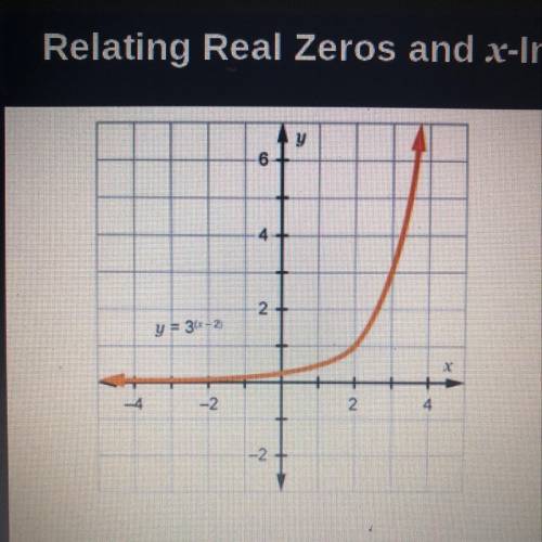 How would you explain the relationship between the real zero(s) of the function and x-intercept(s) o