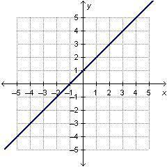 What is the slope of the line in the graph?Please hurry!!