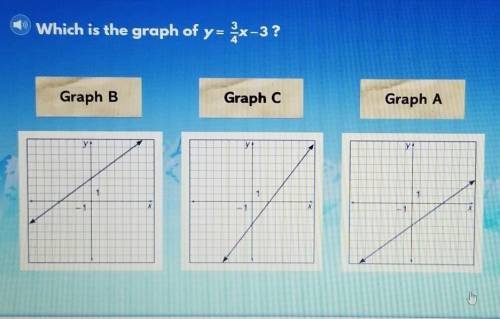 Which is the graph of y=3/4x-3