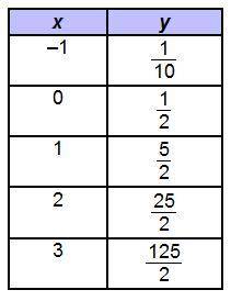 What is the rate of change of the function described in the table? (See the picture) 12/5 5 25/2 25