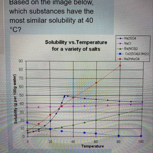 Which substance has the most similar solubility at 40 Celsius?