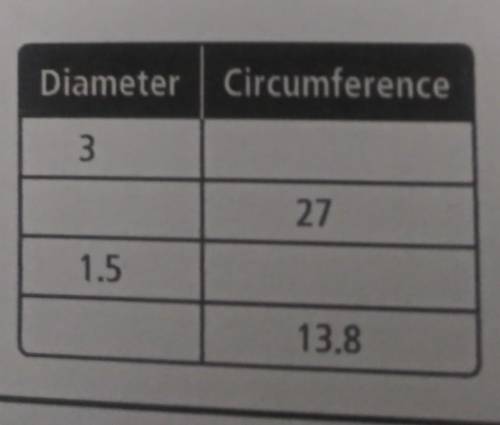 Complete the following table relating the diameter and circumference of different circles. Round val