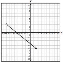The graph of part of linear function g is shown on the grid. Which inequality best represent the dom