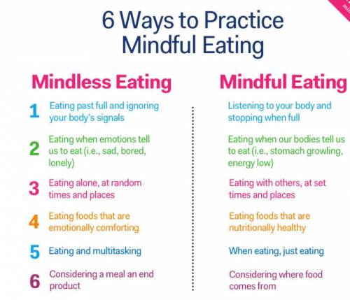 Which of the 6 MINDFUL eating practices do you struggle with the most? Why Which of the 6 MINDFUL ea