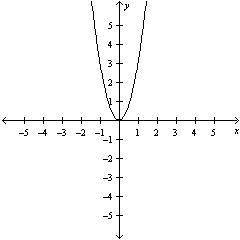 Which of the following functions matches this graph? A) y=x2 b)y=3x2 c)y=-1/2x2 d)y=1/10x2