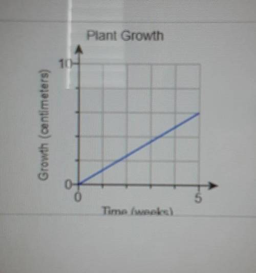 The graph shows the number of centimeters a particular plant grows over time. Given the points (0,0)