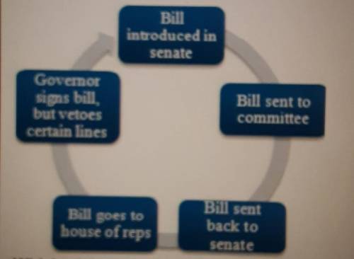 Which of the following scenarios is represented chronologically by the flow chart?A. A Virginia bill