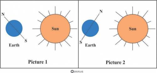 Look at the diagram below. Which of these statements best compares Picture 1 and Picture 2?  It is w