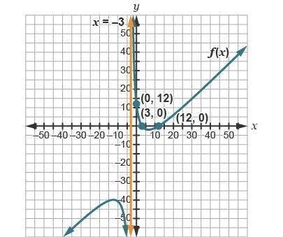 ANSWER QUICK PLZ g(x)=(-4x*2+36)/(x-3) What key features does f(x), shown in the graph, share with g