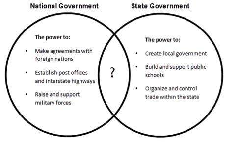 The Venn diagram below shows some of the services provided by national and state governments. Diagra