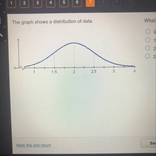The graph shows a distribution of data. What is the standard deviation of the data? O 0.5 O 1.5 O 2.