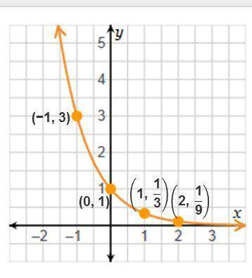Analyze the graph of the exponential decay function. The initial value is: The base, or rate of chan