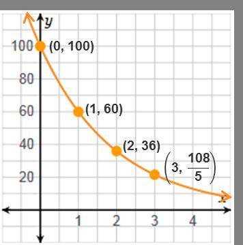 Which function represents the given graph? f(x) = 100 · (Three-fifths)x f(x) = (100 · Three-fifths)x