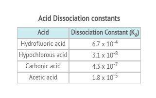 Question: According to the table, list the acids in order of increasing strength.