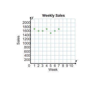 A restaurant keeps track of sales each week. According to the scatter plot, which amount is an estim