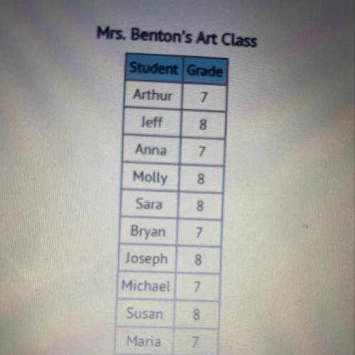 Mrs.Benton selects one student’s work to display on a bulletin board each week. Each student’s name