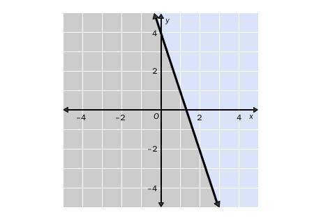 Write the linear inequality shown in the graph. The gray area represents the shaded region. y ≤ –3x